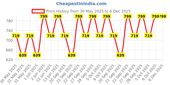 myntra.com H&M 2-Pack Cotton Twill Caps h&m Price History Graph from 30 May 2025 to 5 Dec 2025