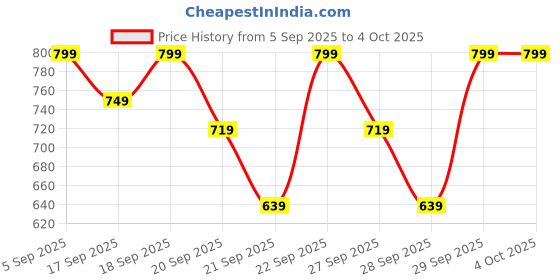 myntra.com H&M 2-Pack Cycling Shorts h&m Price History Graph from 5 Sep 2025 to 4 Oct 2025