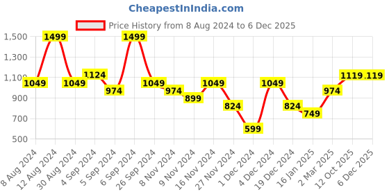 myntra.com H&M 2-Pack DryMove Sports Vest Tops h&m Price History Graph from 8 Aug 2024 to 3 Dec 2025