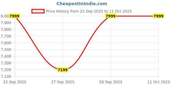 myntra.com H&M 2-Pack Extra-Long Boucl Curtain Lengths h&m Price History Graph from 22 Sep 2025 to 10 Oct 2025