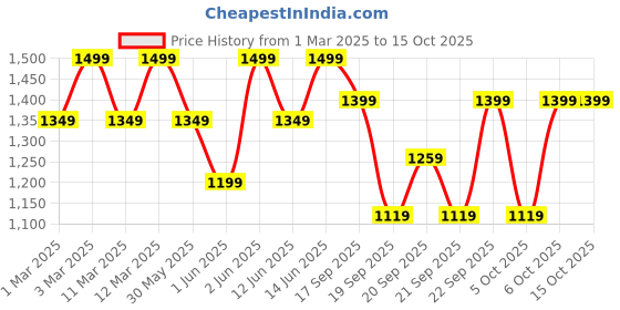 myntra.com H&M 2-Pack Fine-Knit Cardigans h&m Price History Graph from 1 Mar 2025 to 14 Oct 2025