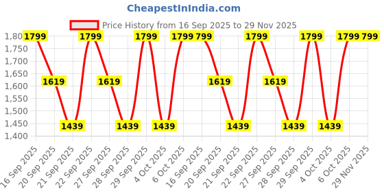 myntra.com H&M 2-Pack Flared Jeggings h&m Price History Graph from 16 Sep 2025 to 29 Nov 2025