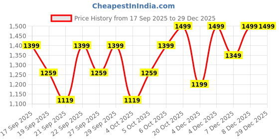 myntra.com H&M 2-Pack Flared Jersey Leggings h&m Price History Graph from 17 Sep 2025 to 29 Dec 2025