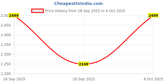 myntra.com H&M 2-Pack Flared Leg Low Jeans h&m Price History Graph from 18 Sep 2025 to 4 Oct 2025