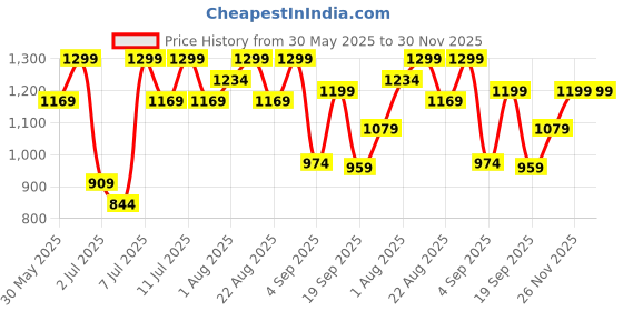 myntra.com H&M 2-Pack Frill-Trimmed Napkins h&m Price History Graph from 30 May 2025 to 30 Nov 2025