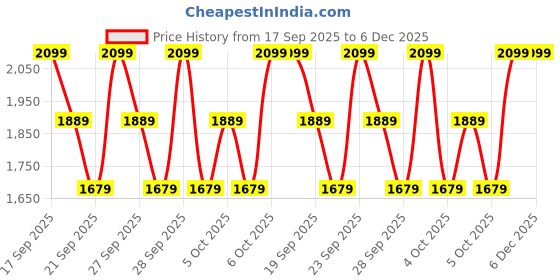 myntra.com H&M 2-Pack Frill-Trimmed Sweatshirts h&m Price History Graph from 17 Sep 2025 to 6 Dec 2025