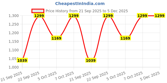 myntra.com H&M 2-Pack Glass Mugs h&m Price History Graph from 21 Sep 2025 to 5 Dec 2025