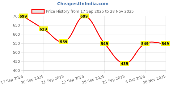 myntra.com H&M 2-Pack Hair Claws h&m Price History Graph from 17 Sep 2025 to 27 Nov 2025