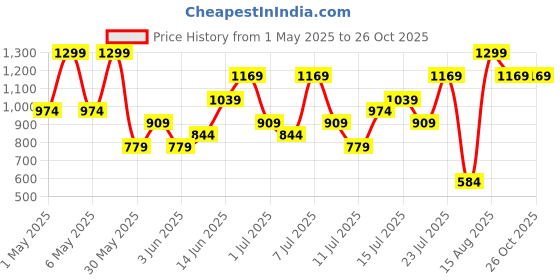 myntra.com H&M 2-Pack Henley T-Shirts h&m Price History Graph from 1 May 2025 to 25 Oct 2025