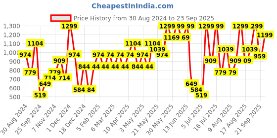 myntra.com H&M 2-Pack Hipster Briefs h&m Price History Graph from 30 Aug 2024 to 23 Sep 2025