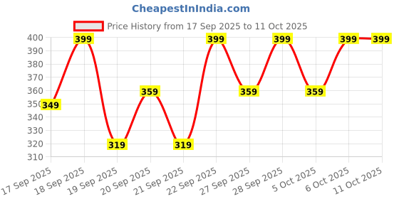 myntra.com H&M 2-Pack Intarsia Motif Socks h&m Price History Graph from 17 Sep 2025 to 11 Oct 2025