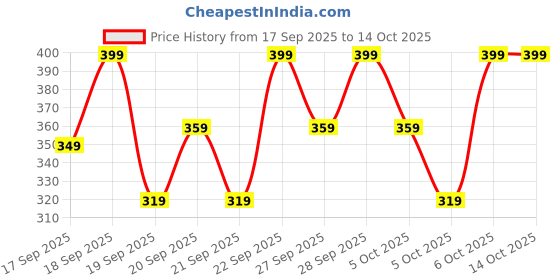 myntra.com H&M 2-Pack Intarsia Motif Socks h&m Price History Graph from 17 Sep 2025 to 14 Oct 2025
