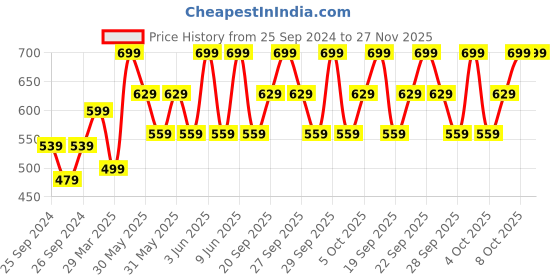 myntra.com H&M 2-Pack Jersey Headbands h&m Price History Graph from 25 Sep 2024 to 27 Nov 2025