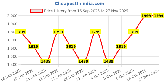 myntra.com H&M 2-Pack Jersey Pyjamas h&m Price History Graph from 16 Sep 2025 to 27 Nov 2025