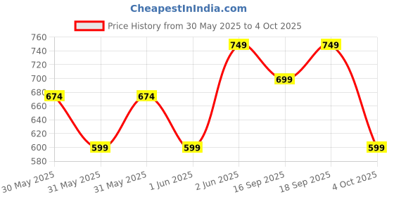 myntra.com H&M 2-Pack Jersey Shorts h&m Price History Graph from 30 May 2025 to 4 Oct 2025