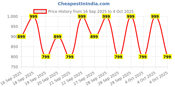 myntra.com H&M 2-Pack Joggers h&m Price History Graph from 16 Sep 2025 to 4 Oct 2025