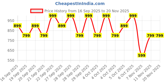 myntra.com H&M 2-Pack Joggers h&m Price History Graph from 16 Sep 2025 to 20 Nov 2025