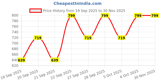 myntra.com H&M 2-Pack Knot-Detail Cotton Beanies h&m Price History Graph from 19 Sep 2025 to 30 Nov 2025