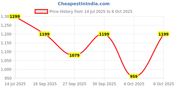 myntra.com H&M 2-Pack Lace Brazilian Briefs h&m Price History Graph from 14 Jul 2025 to 4 Oct 2025