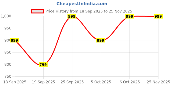 myntra.com H&M 2-Pack Lace Brazilian Briefs h&m Price History Graph from 18 Sep 2025 to 25 Nov 2025