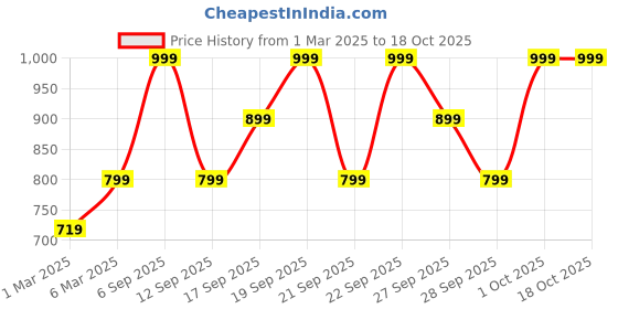 myntra.com H&M 2-Pack Lace Tanga Briefs h&m Price History Graph from 1 Mar 2025 to 18 Oct 2025