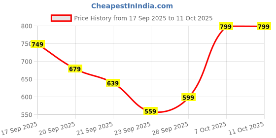 myntra.com H&M 2-Pack Lace Thong Briefs h&m Price History Graph from 17 Sep 2025 to 4 Oct 2025