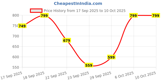 myntra.com H&M 2-Pack Lace Thong Briefs h&m Price History Graph from 17 Sep 2025 to 4 Oct 2025