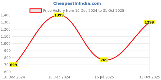 myntra.com H&M 2-Pack Lace-Trimmed Vest Tops h&m Price History Graph from 10 Dec 2024 to 31 Oct 2025