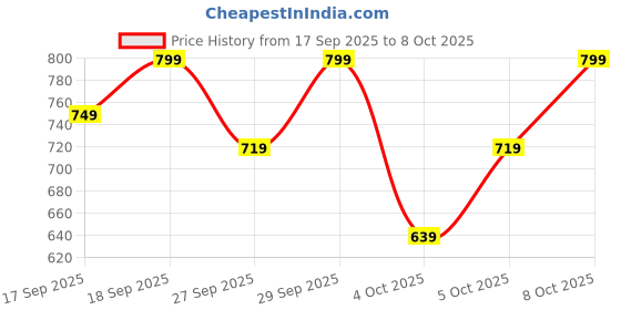 myntra.com H&M 2-Pack Leggings h&m Price History Graph from 17 Sep 2025 to 8 Oct 2025