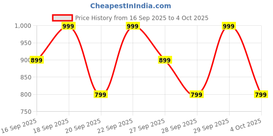 myntra.com H&M 2-Pack Leggings h&m Price History Graph from 16 Sep 2025 to 4 Oct 2025