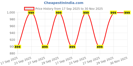 myntra.com H&M 2-Pack Linen-Blend Napkins h&m Price History Graph from 17 Sep 2025 to 30 Nov 2025