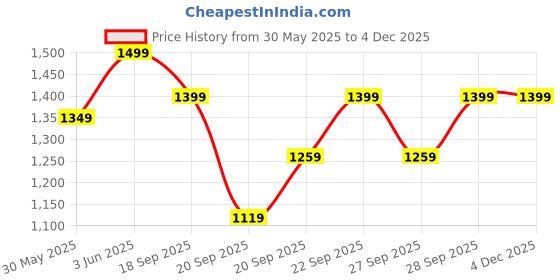 myntra.com H&M 2-Pack Linen-Blend Place Mats h&m Price History Graph from 30 May 2025 to 1 Dec 2025