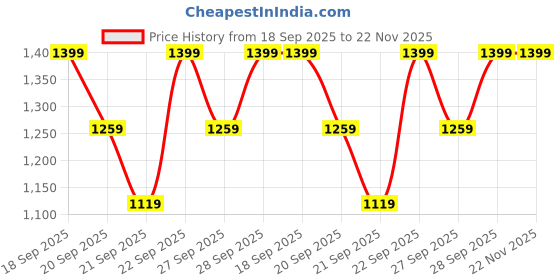 myntra.com H&M 2-Pack Linen-Blend Place Mats h&m Price History Graph from 18 Sep 2025 to 22 Nov 2025
