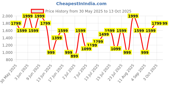 myntra.com H&M 2-Pack Linen-Blend Shorts h&m Price History Graph from 30 May 2025 to 13 Oct 2025