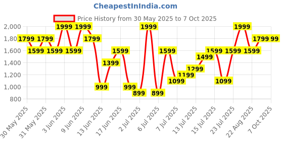 myntra.com H&M 2-Pack Linen-Blend Shorts h&m Price History Graph from 30 May 2025 to 5 Oct 2025