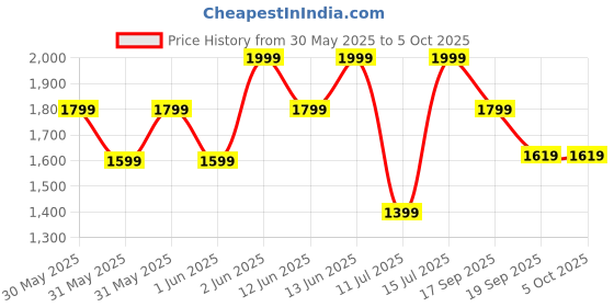 myntra.com H&M 2-Pack Linen-Blend Trousers h&m Price History Graph from 30 May 2025 to 5 Oct 2025
