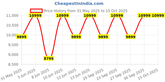 myntra.com H&M 2-Pack Long blackout Curtain Lengths h&m Price History Graph from 31 May 2025 to 15 Oct 2025