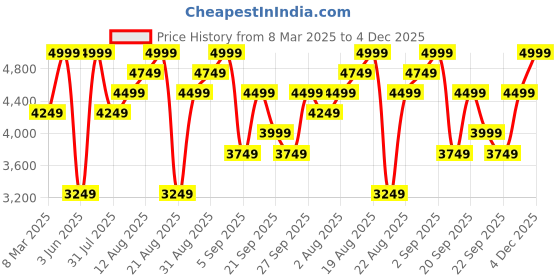 myntra.com H&M 2-Pack Long Lyocell-Blend Curtain Lengths h&m Price History Graph from 8 Mar 2025 to 4 Dec 2025
