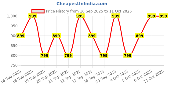 myntra.com H&M 2-Pack Long-Sleeved Bodysuits h&m Price History Graph from 16 Sep 2025 to 10 Oct 2025
