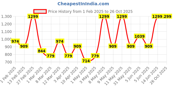 myntra.com H&M 2-Pack Long-Sleeved Jersey Tops h&m Price History Graph from 1 Feb 2025 to 25 Oct 2025