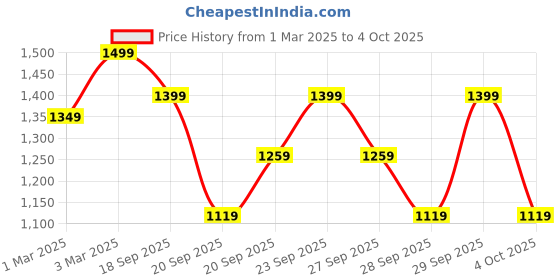 myntra.com H&M 2-Pack Medium Shaping Briefs h&m Price History Graph from 1 Mar 2025 to 4 Oct 2025