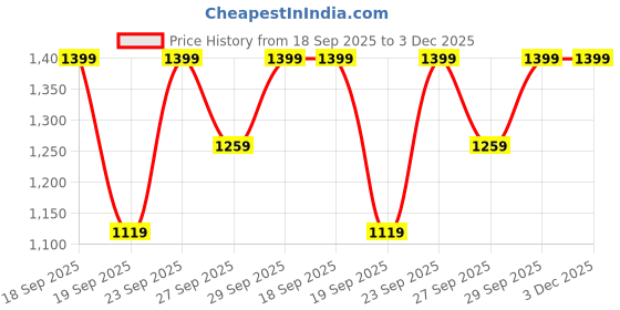 myntra.com H&M 2-Pack Medium Shaping Briefs h&m Price History Graph from 18 Sep 2025 to 3 Dec 2025
