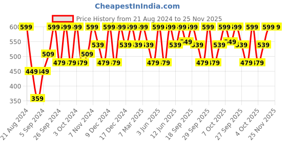 myntra.com H&M 2-Pack Mesh Laundry Bags h&m Price History Graph from 21 Aug 2024 to 25 Nov 2025