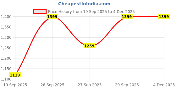 myntra.com H&M 2-Pack Microfibre Briefs h&m Price History Graph from 19 Sep 2025 to 4 Dec 2025