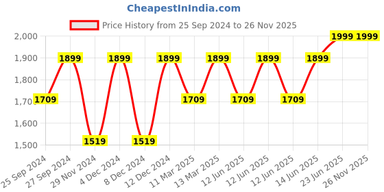 myntra.com H&M 2-Pack Microfibre Non-Wired Bras h&m Price History Graph from 25 Sep 2024 to 26 Nov 2025