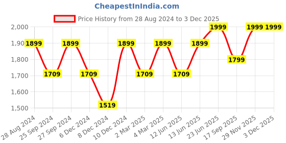 myntra.com H&M 2-Pack Microfibre Non-Wired Bras h&m Price History Graph from 28 Aug 2024 to 30 Nov 2025