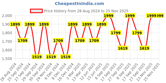 myntra.com H&M 2-Pack Microfibre Push-Up Bras h&m Price History Graph from 28 Aug 2024 to 25 Nov 2025