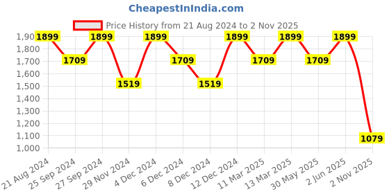 myntra.com H&M 2-Pack Microfibre Push-Up Bras h&m Price History Graph from 21 Aug 2024 to 2 Nov 2025