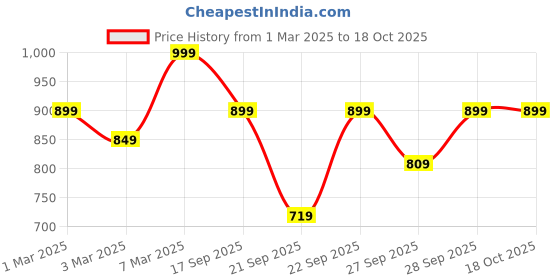 myntra.com H&M 2-Pack Mini Stoneware Vases h&m Price History Graph from 1 Mar 2025 to 17 Oct 2025