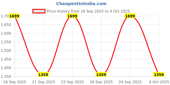 myntra.com H&M 2-Pack No-Show Light Shaping Bikers h&m Price History Graph from 18 Sep 2025 to 4 Oct 2025